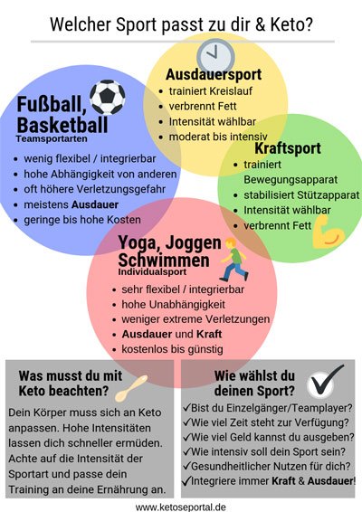 Low Carb Diät und Sport